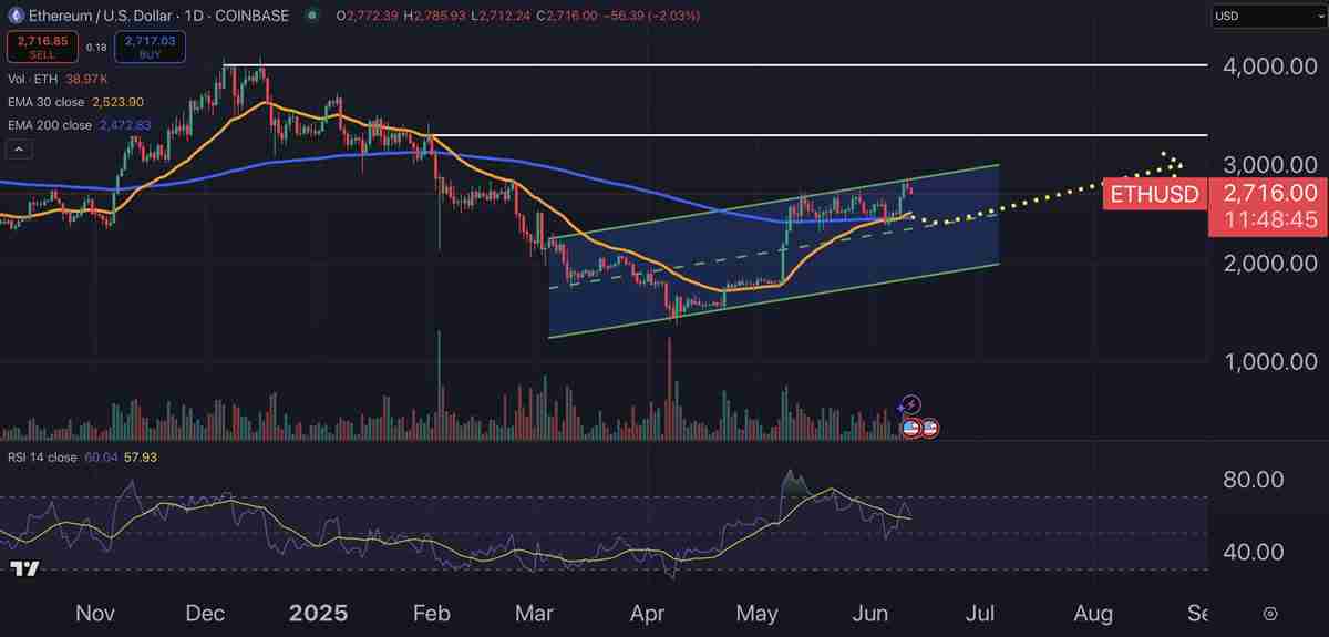 以太坊若突破$2,793关键阻力,将有望进一步上攻至$4,000
